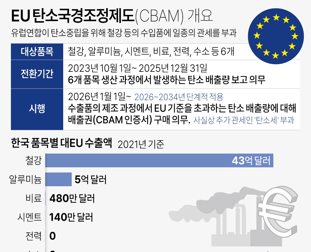 EU, CBAM ‘본격 시행(2026)’ 앞두고 세부 규정 정비…수출기업 부담 계산법 구체화