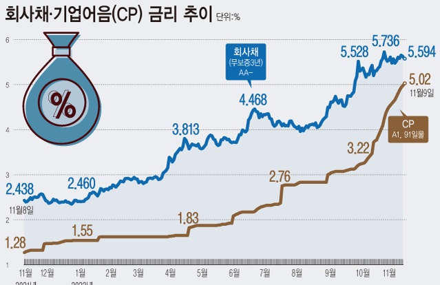 연말 자금조달 ‘단기채 쏠림’…기업어음·단기사채 발행 급증