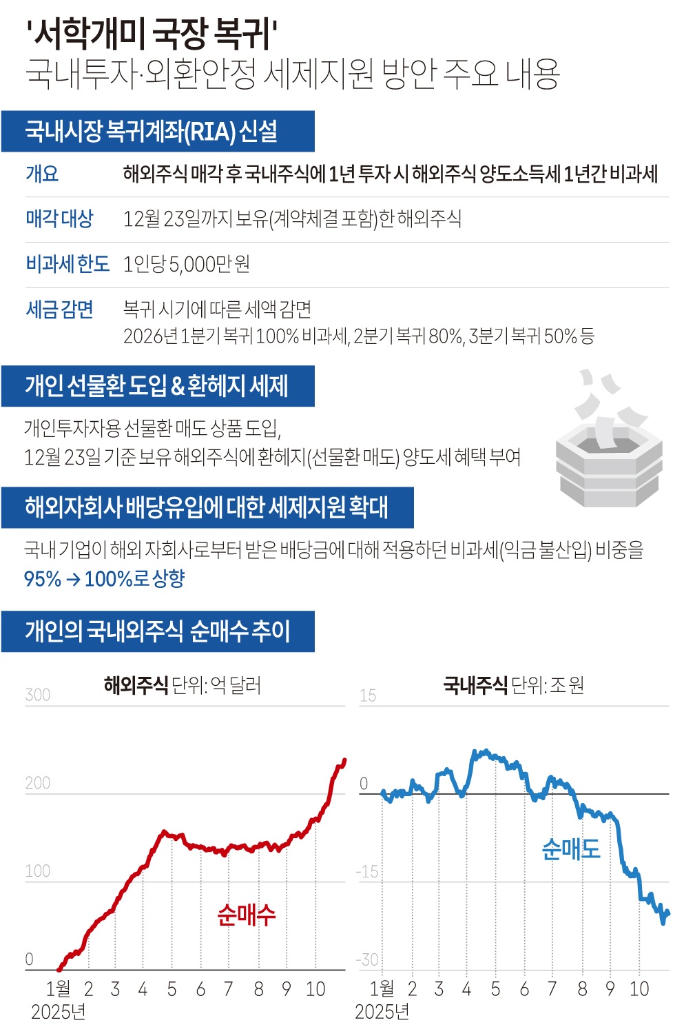 정부, ‘국내시장 복귀계좌’ 세제 혜택 확대 검토