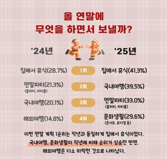 연말 소비 지형 바뀐다…외식·여행 대신 ‘집콕·소형 소비’ 확산