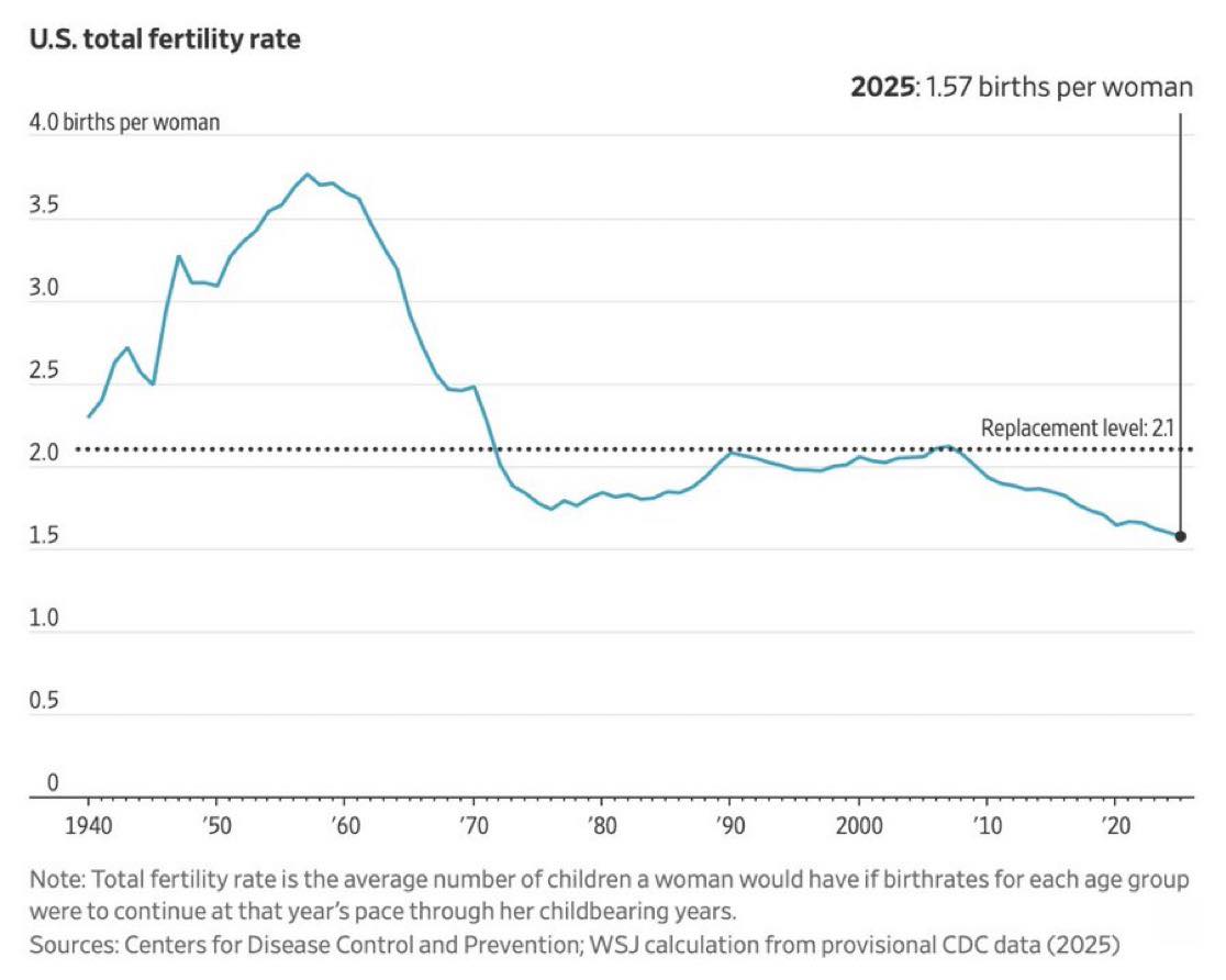 미국 합계출산율 1.57명 기록… “1940년대 이후 최저 수준으로 추락”