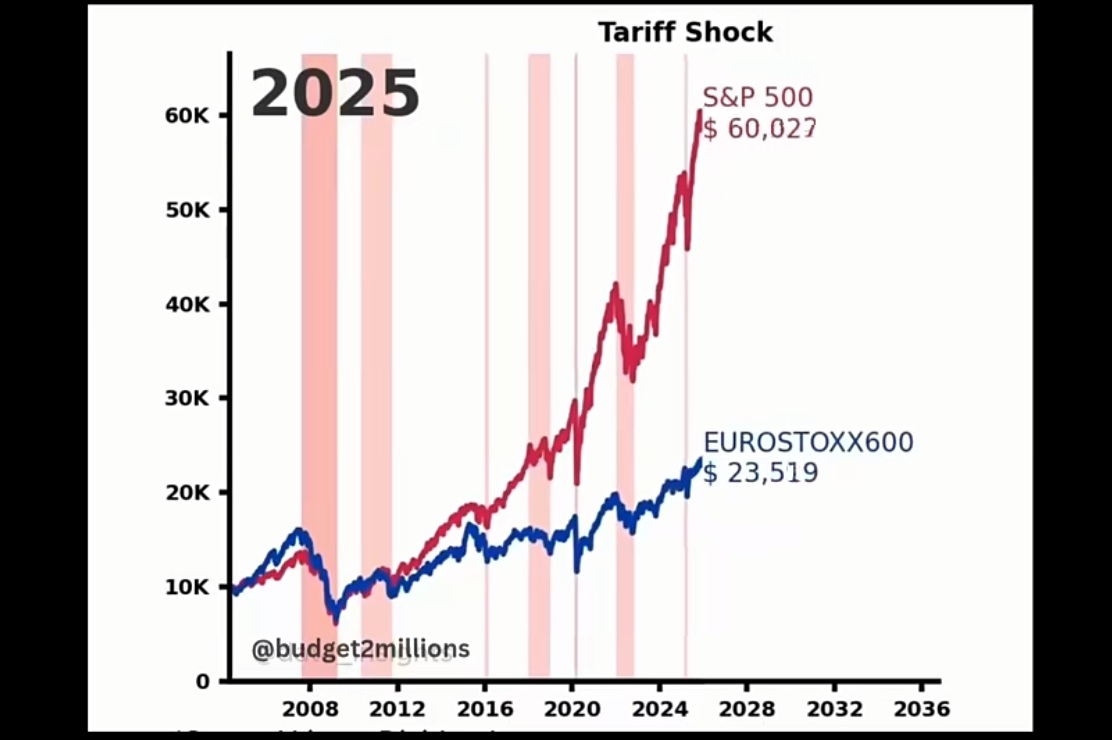 잃어버린 20년인가, 압도적 혁신의 승리인가: 미국 vs 유럽 증시 20년 수익률 극명한 격차