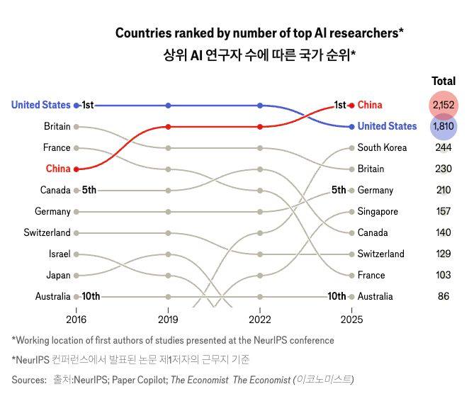 AI 패권의 대이동… 중국, 미국 제치고 세계 1위 등극, 한국은 ‘글로벌 3강’ 도약