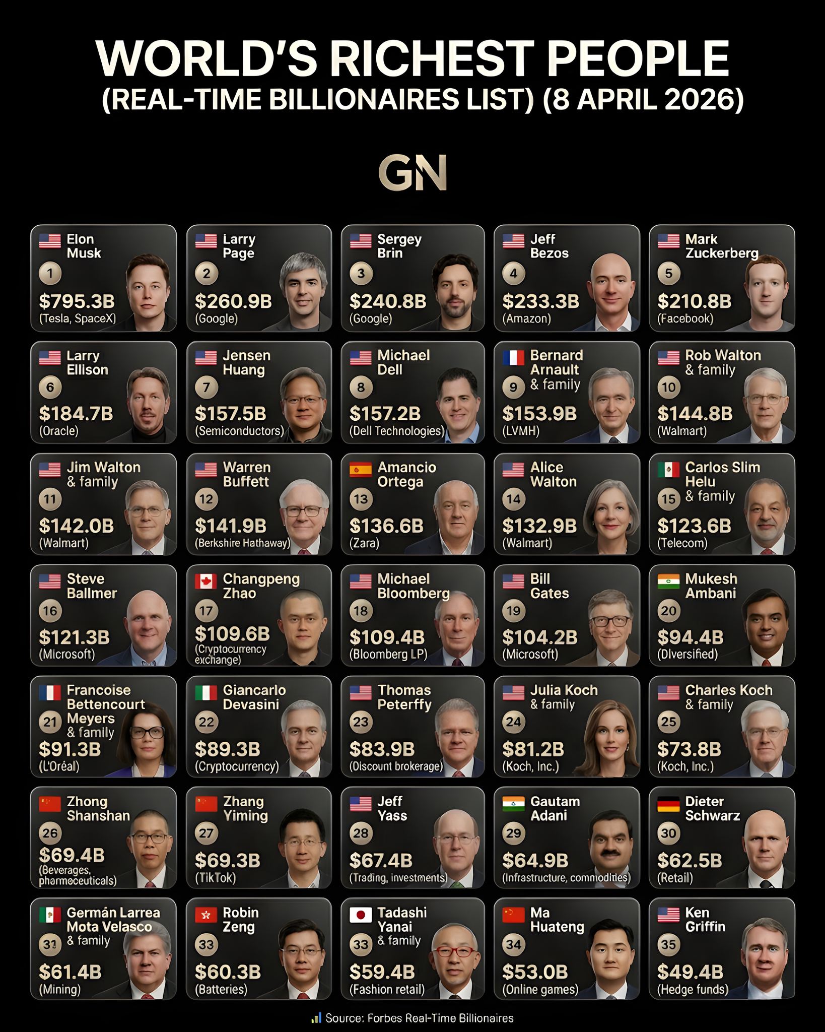 2026년 글로벌 부의 지도 격변… 일론 머스크, ‘7,953억 달러’로 압도적 세계 1위 사수