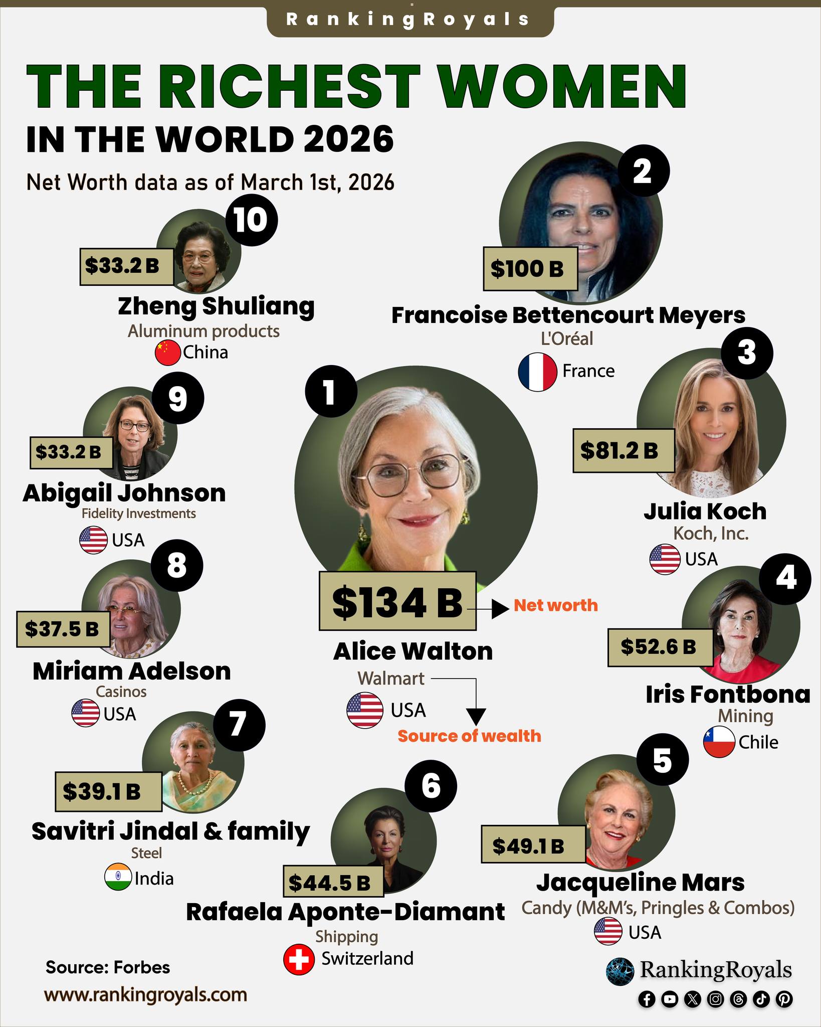 2026년 세계 여성 부호 1위 ‘앨리스 월튼’… 자산 1,340억 달러로 압도적 선두