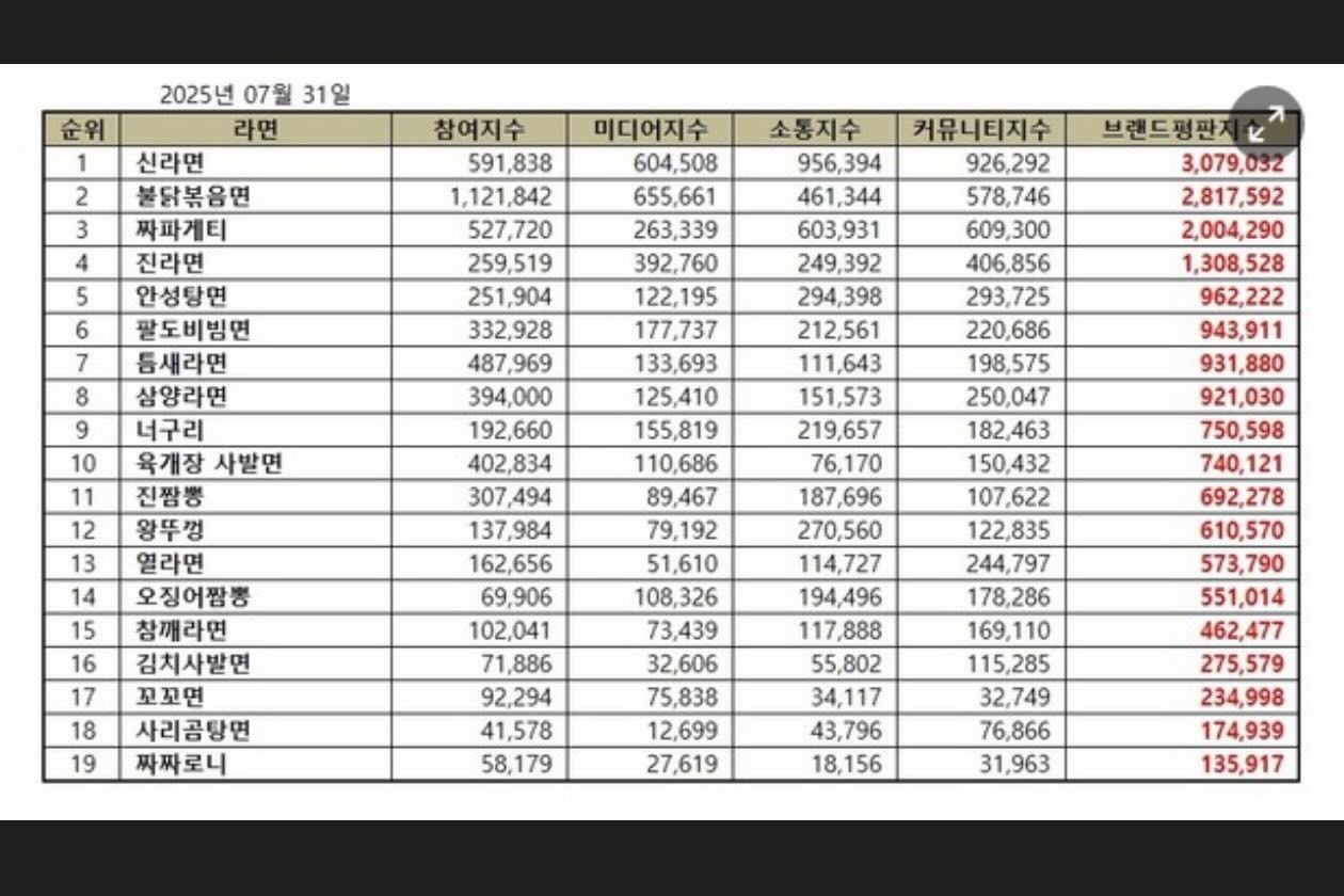 [브랜드평판] 라면 브랜드 2025년 7월 빅데이터 분석결과… 1위 신라면, 2위 불닭볶음면, 3위 짜파게티 순