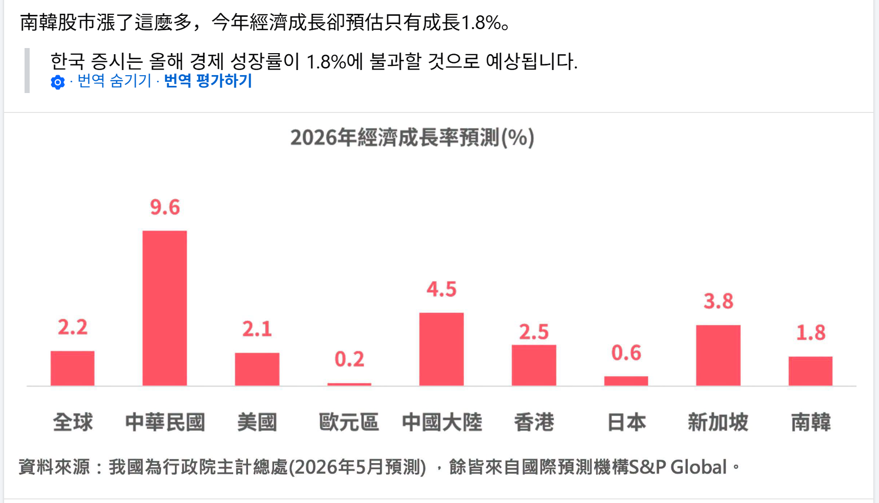 한국 증시 온기에도 실물경제는 ‘냉골’… 2026년 성장률 예상치 1.8% 그치며 ‘디커플링’ 심화