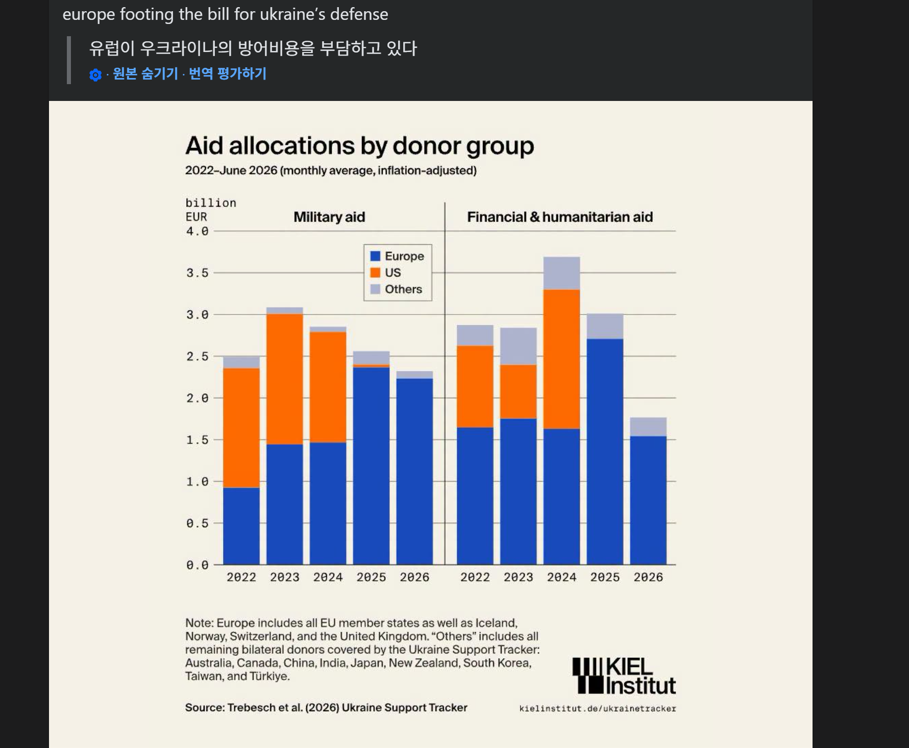 미국 대신 유럽이 우크라이나 방어비용전액을 짊어지다