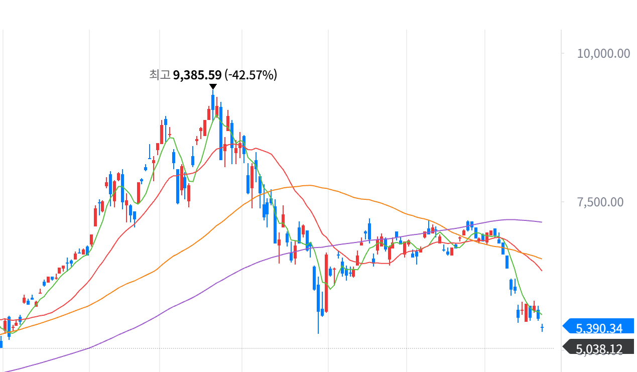 “코스피(KOSPI)가 한 차례 더 급락하면 차트는 더 완벽해질 것”